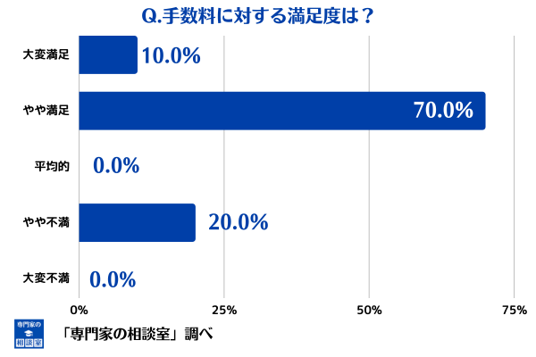 ペイトナーファクタリングの手数料に関する満足度調査結果