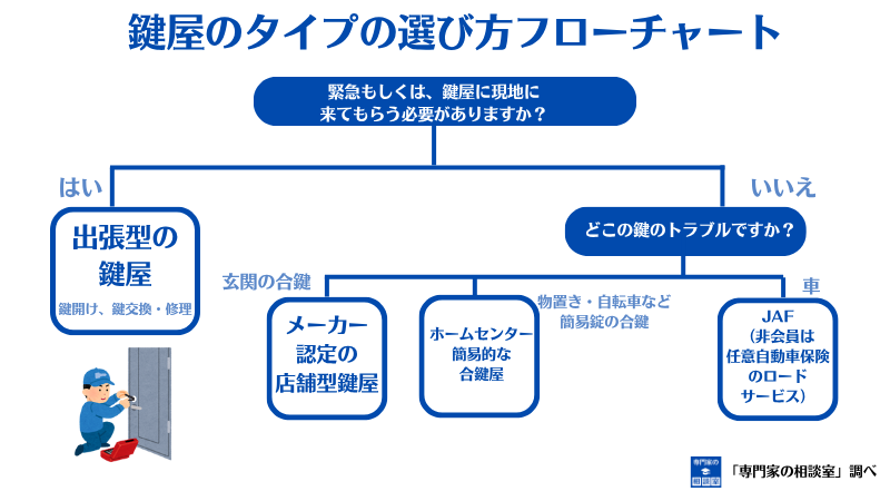 状況別鍵屋の選び方フローチャート