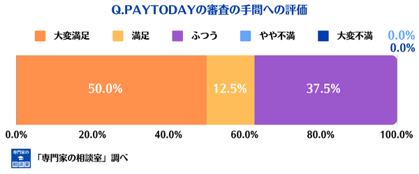 PAYTODAYの審査の手間への評価
