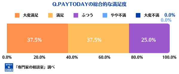 PAYTODAYの総合的な満足度への評価