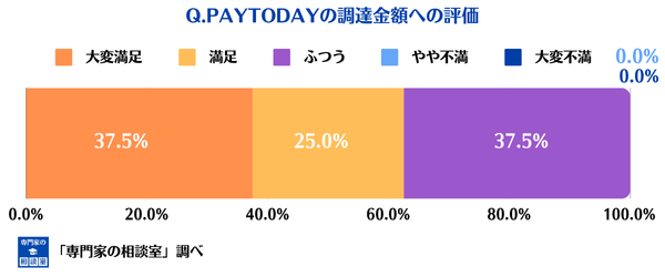 PAYTODAYの調達金額への評価