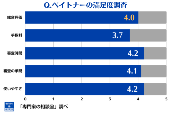 ペイトナーの満足度調査