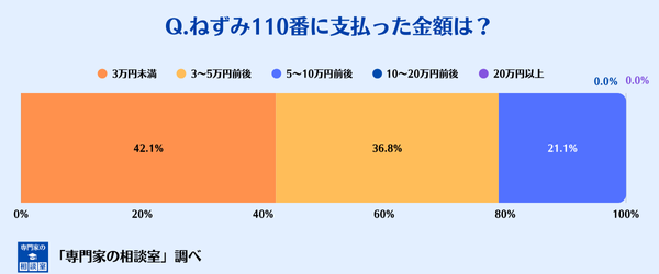 ねずみ110番に支払った料金の分布