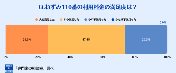 ねずみ110番の利用料金の満足度