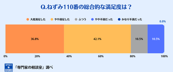ねずみ110番の総合的な満足度