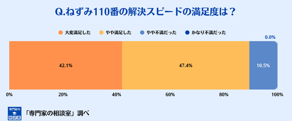 ねずみ110番の解決スピードの満足度