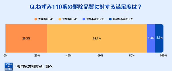 ねずみ110番の駆除品質の満足度