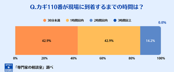 カギ110番の現場への到着時間分布図