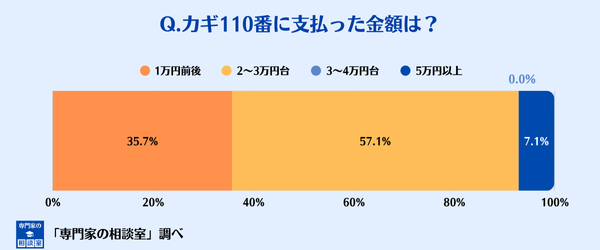 カギ110番に支払った金額の分布図