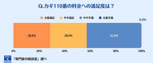 カギ110番の料金への満足度