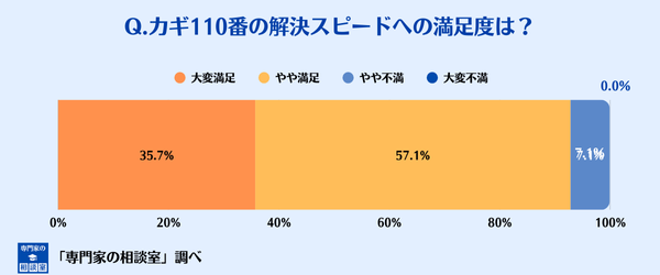 カギ110番の解決スピードへの満足度