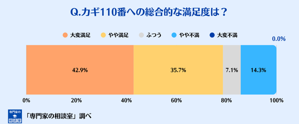 カギ110番の総合的な満足度
