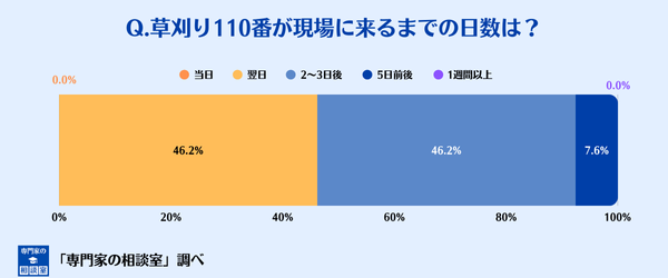 草刈り110番が現場に来るまでの日数