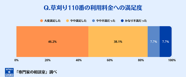 草刈り110番の利用料金への満足度