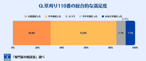 草刈り110番の総合的な満足度