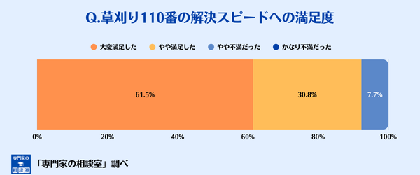 草刈り110番の解決スピードへの満足度