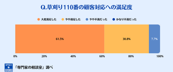 草刈り110番の顧客対応への満足度