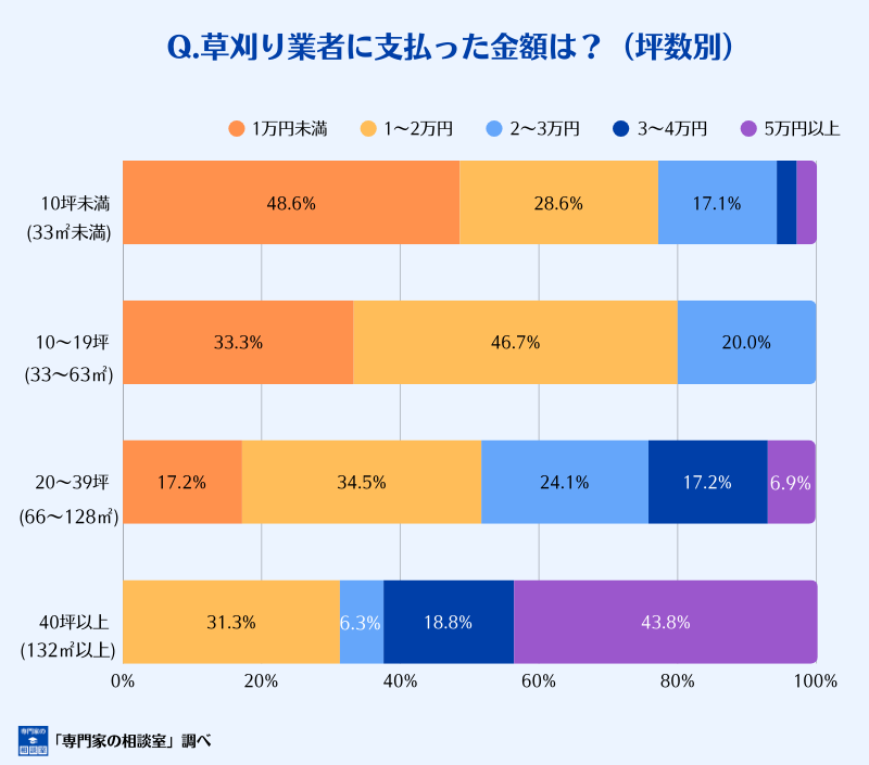 草刈り業者に払った金額（坪数別）