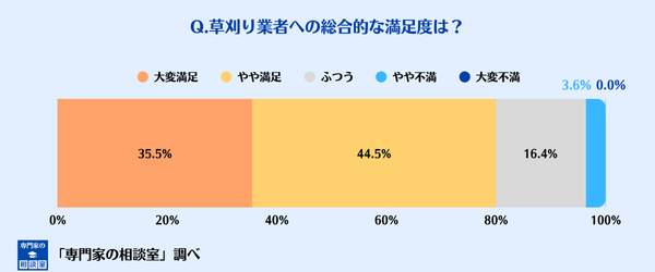 草刈り業者への総合的な満足度回答