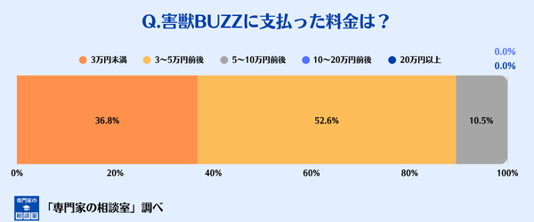 害獣BUZZに支払った料金の分布図