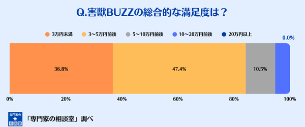 害獣BUZZの総合的な満足度