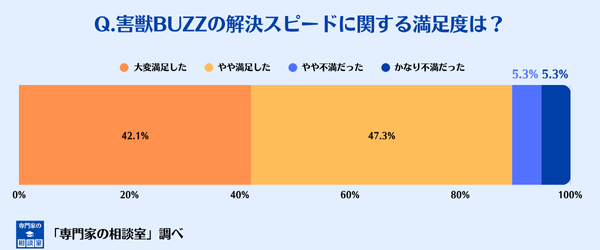 害獣BUZZの対応スピードへの満足度