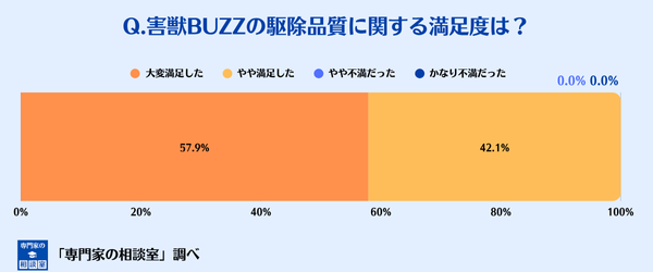 害獣BUZZの駆除品質に対する満足度