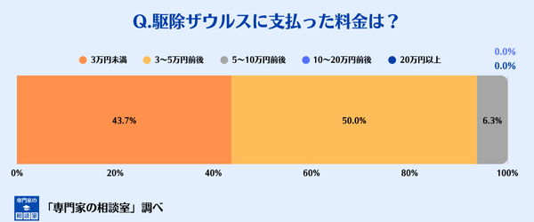 駆除ザウルスに支払った料金