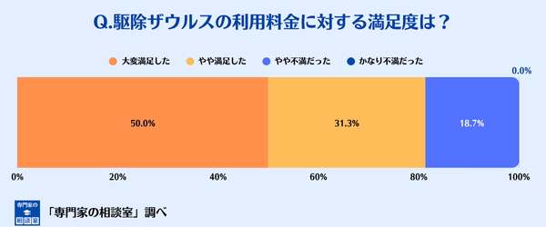 駆除ザウルスの利用料金に対する満足度