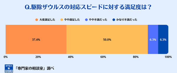 駆除ザウルスの対応スピードに対する満足度