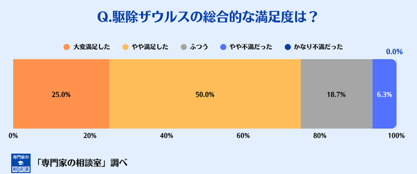 駆除ザウルスの総合的な満足度