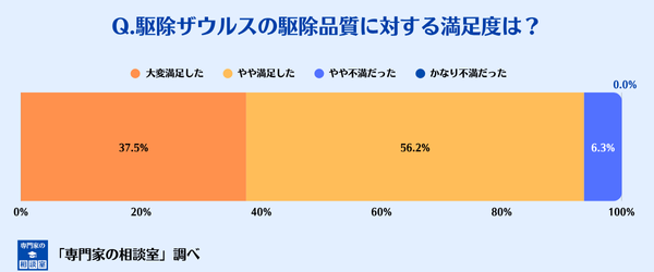 駆除ザウルスの駆除品質に対する満足度