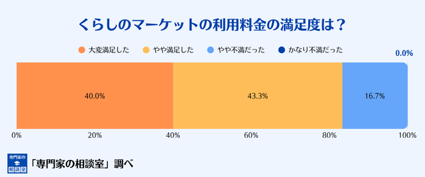 くらしのマーケットの害獣駆除の利用料金の満足度