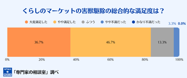 くらしのマーケットの害獣駆除の総合的な満足度