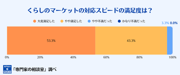 くらしのマーケットの害獣駆除の対応スピードへの満足度