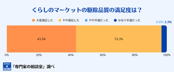 くらしのマーケットの害獣駆除の駆除品質への満足度