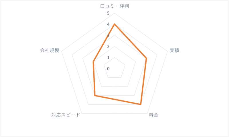 すぐくるの評価