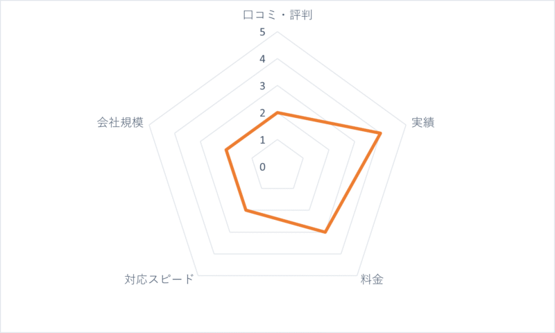 ほっとホームの評価