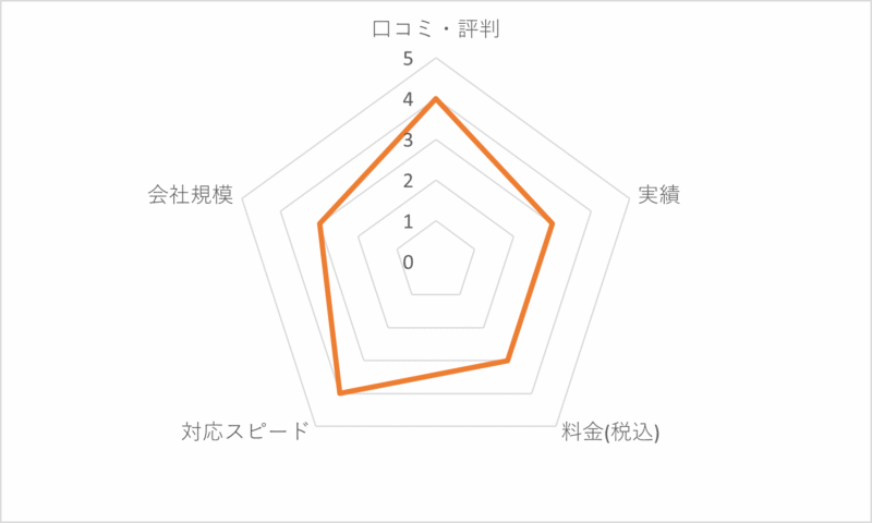 エーエフビーコーポレーションの評価