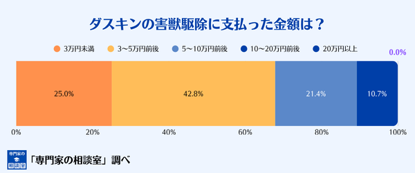 ダスキンの害獣駆除サービスに支払った金額