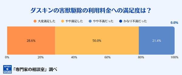 ダスキンの害獣駆除サービスの利用料金に対する満足度