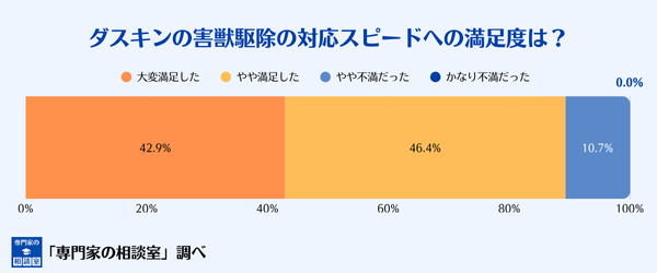 ダスキンの害獣駆除サービスの対応スピードに対する満足度