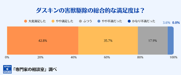 ダスキンの害獣駆除サービスの総合的な満足度
