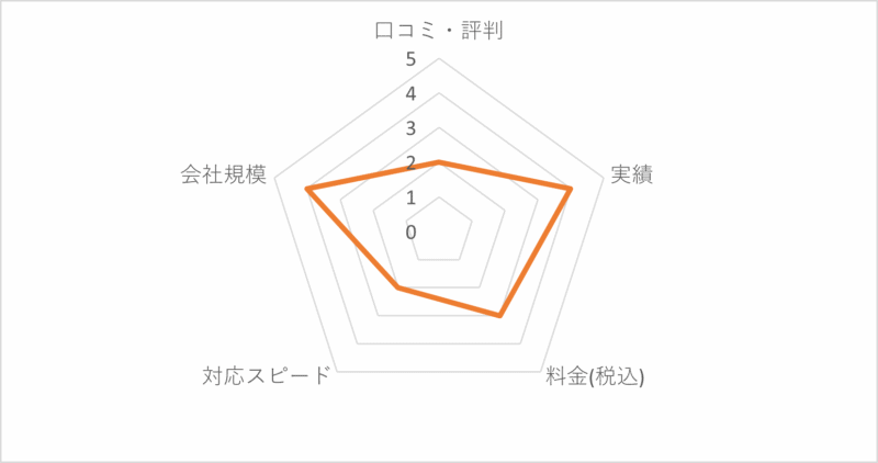ダスキン鳥取の評価