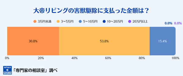 大帝リビングの害獣駆除に支払った金額は？