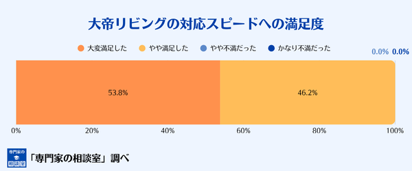 大帝リビングの対応スピードへの満足度