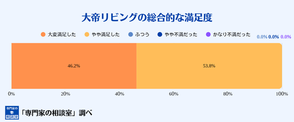 大帝リビングの総合的な満足度