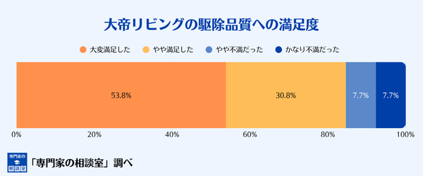 大帝リビングの害獣駆除品質への満足度