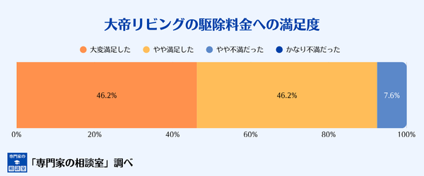 大帝リビングの害獣駆除料金への満足度