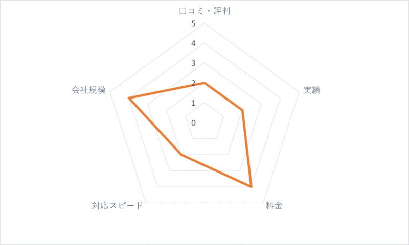 害獣パートナーの評価